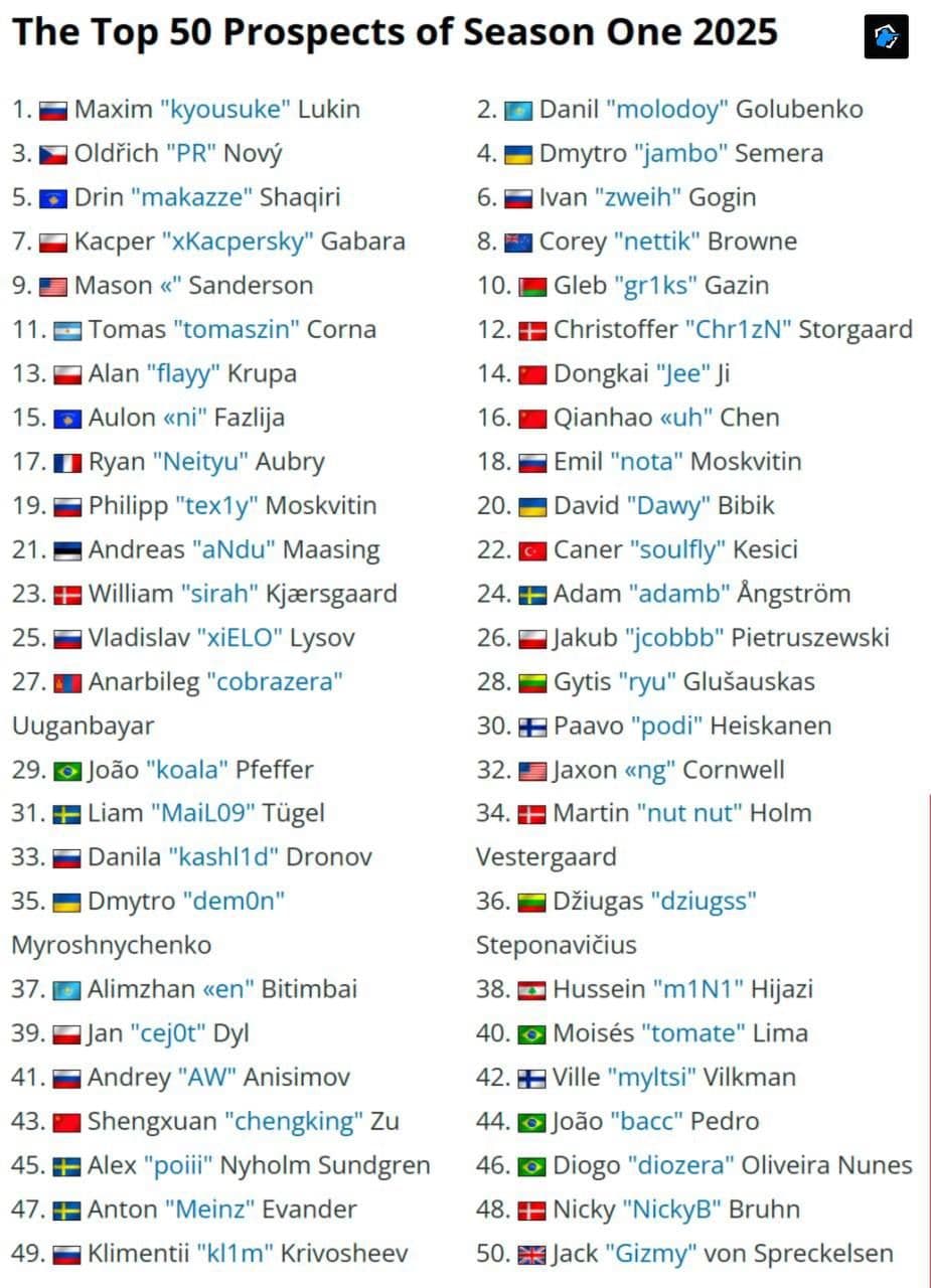HLTV представил список 50 самых перспективных игроков сезона в Counter-Strike 2