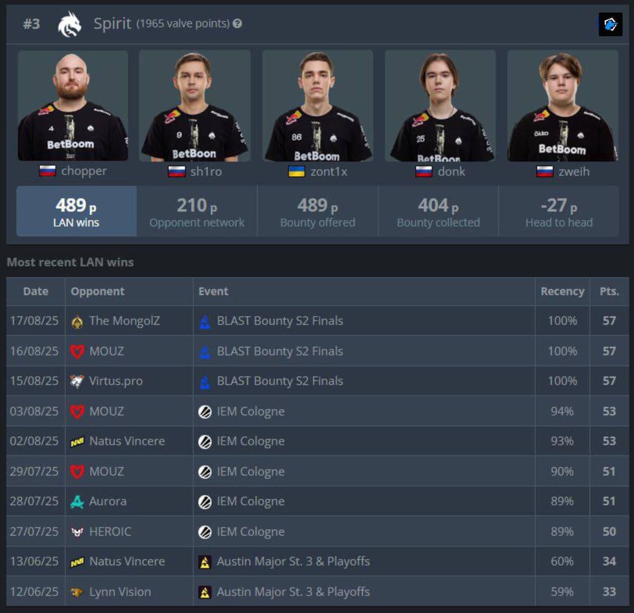 HLTV добавил функцию отслеживания очков Valve для команд