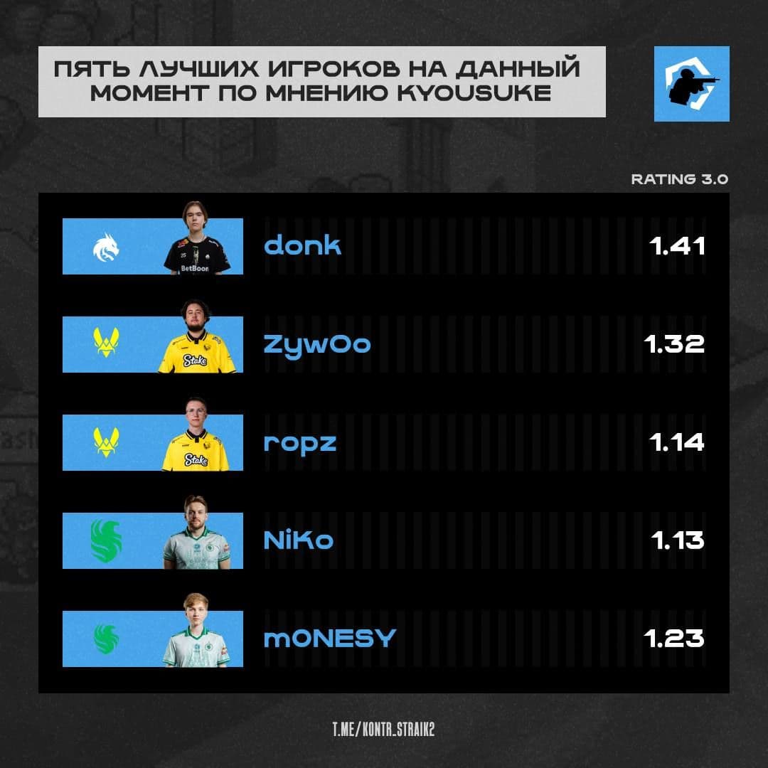 Kyousuke назвал пятерку лучших игроков, включая двух своих тиммейтов