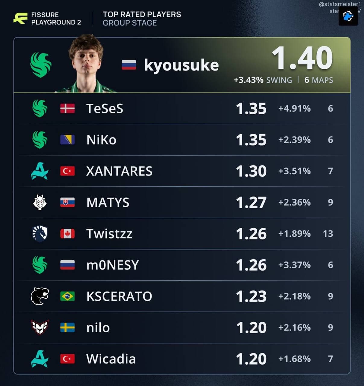 Falcons доминируют на групповой стадии FPG 2: kyousuke близок к званию MVP