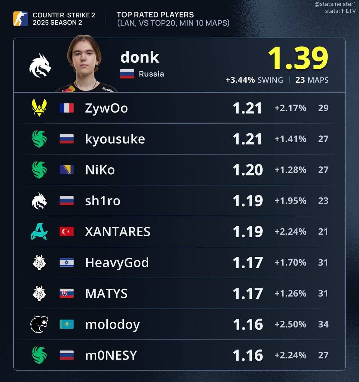 donk признан лучшим игроком второго сезона 2025 года в Counter-Strike 2