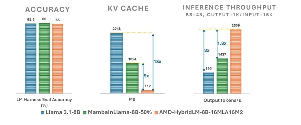 AMD представляет гибридные модели HybridLM: революция в эффективности использования VRAM