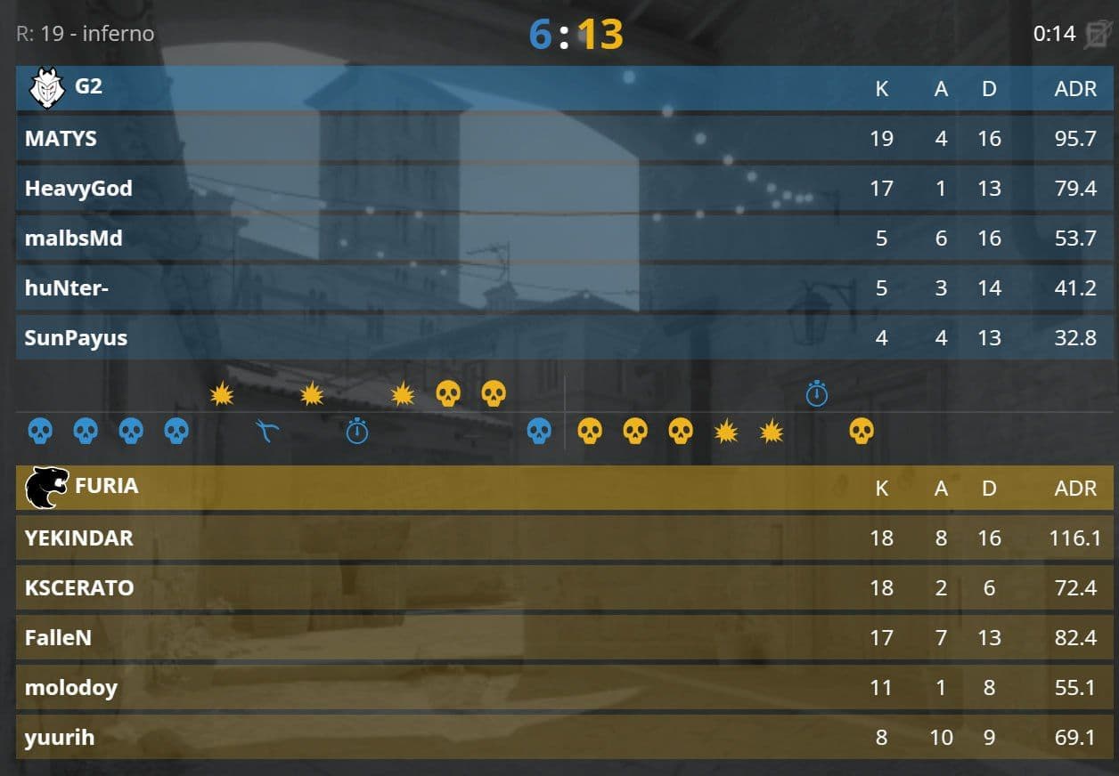 FURIA демонстрирует доминирующую игру, обыграв G2 со счётом 3:0