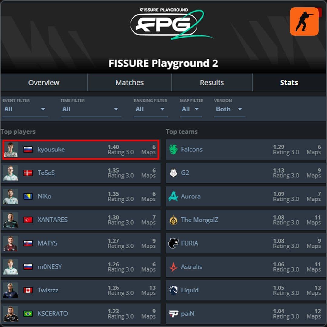 Kyousuke возглавляет рейтинг игроков после группового этапа FISSURE Playground 2