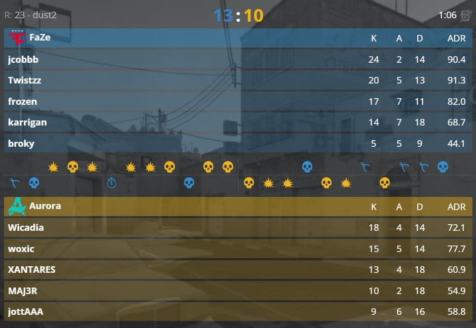 Faze Clan уверенно лидируют со счетом 2-0 в матче против соперников