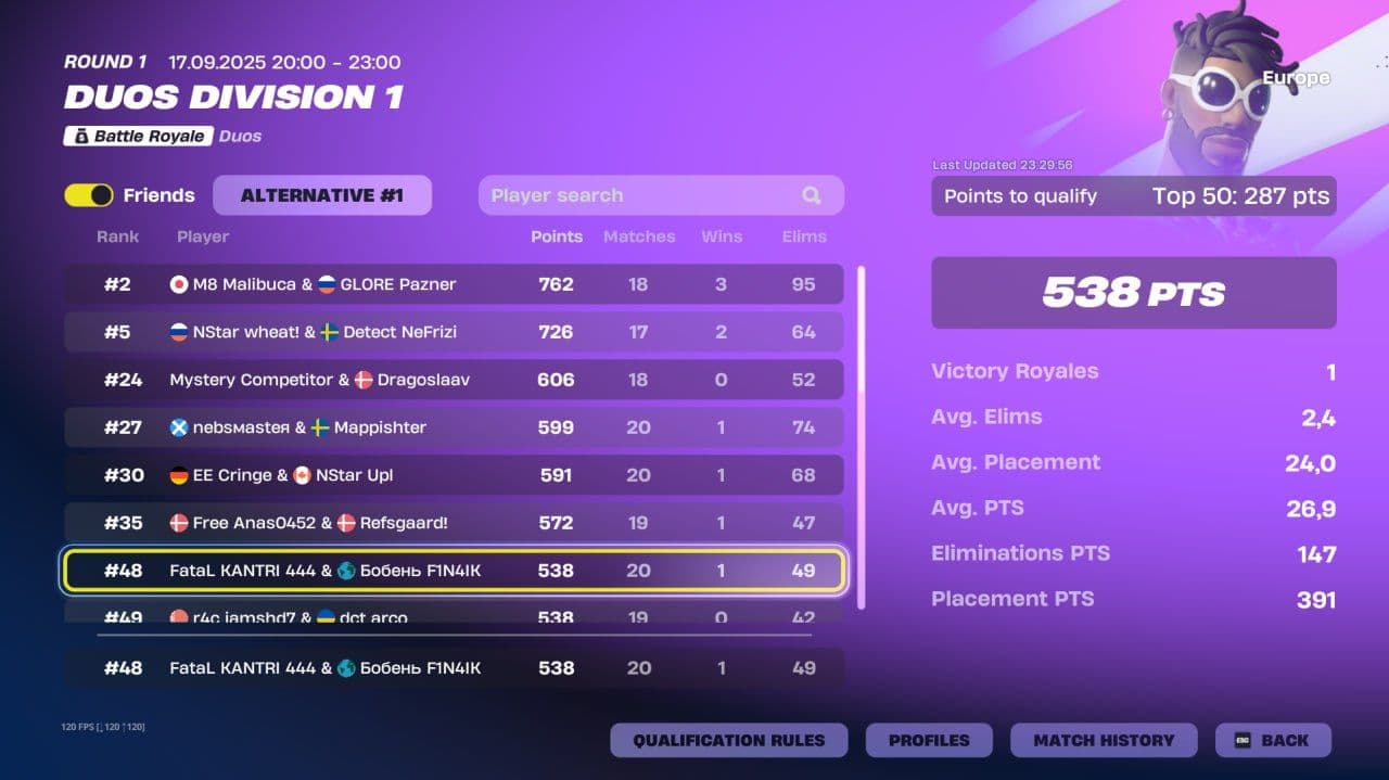 Триумф дуэтов: подведены итоги FNCS Duo Division Cup