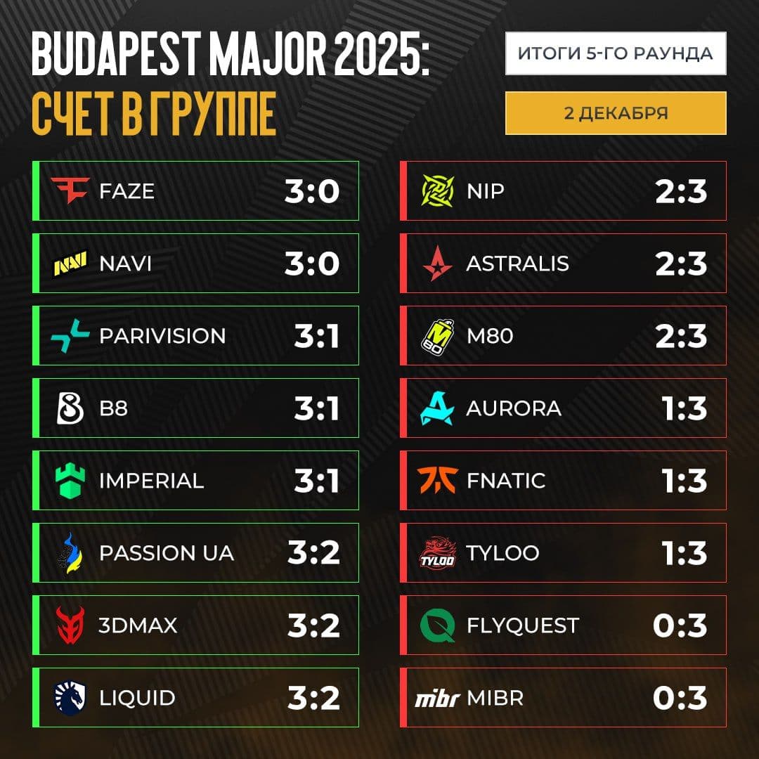 Stage 2 мейджора по CS2: Liquid совершили камбэк, а NINJAS в PYJAMAS вылетели после победного старта