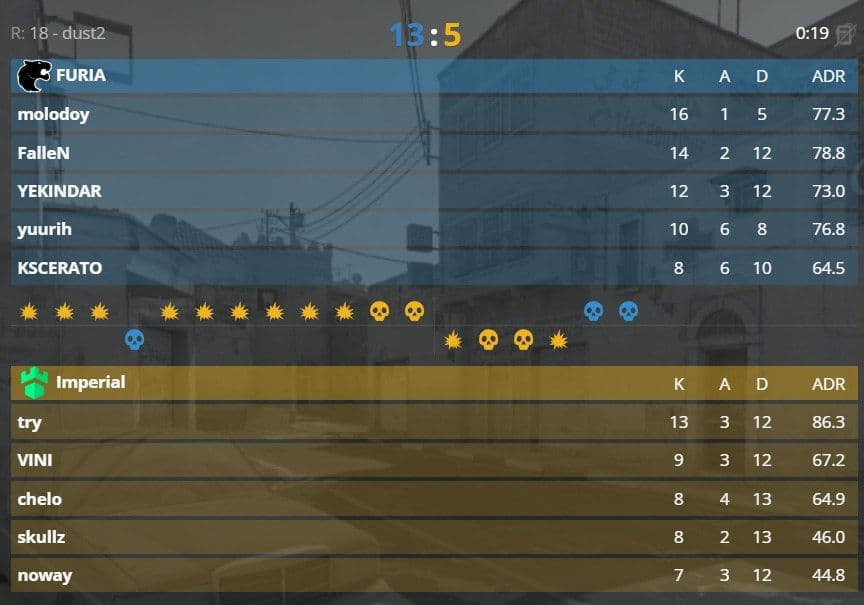 FURIA демонстрирует доминирующую игру: победа без шансов для соперников