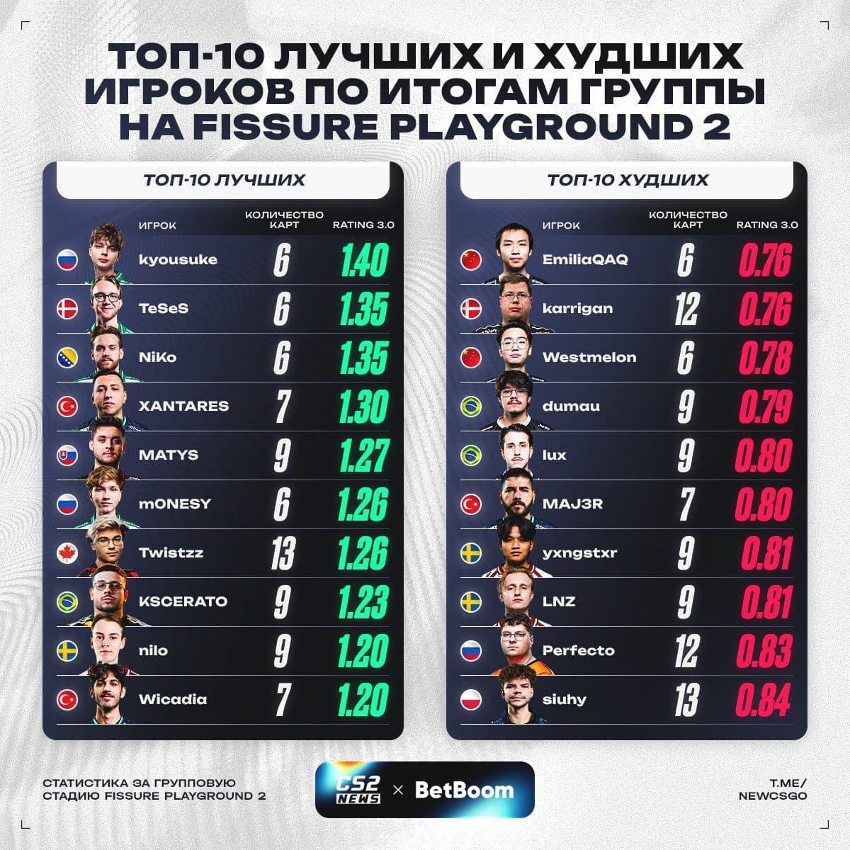 Фалконс доминируют на групповой стадии FISSURE PLAYGROUND 2: статистика и ключевые моменты