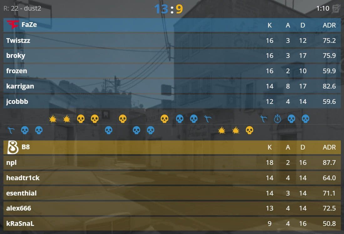 FaZe Clan побеждают в напряженном матче и забирают трофей