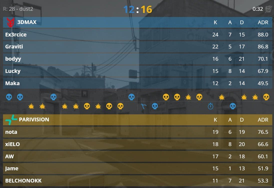 PARIVISION приближаются к плей-офф, оставив за собой Dust2 и пять победных карт