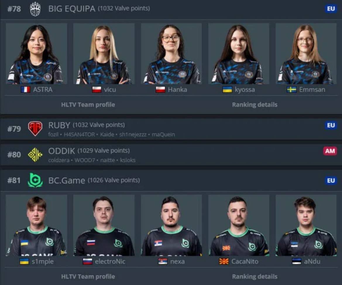 s1mple и его команда теряют позиции в рейтинге Valve