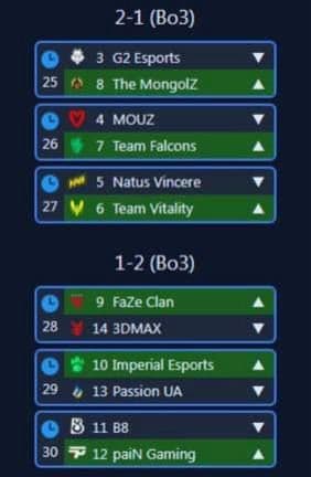 Определены пары четвёртого раунда третьей стадии Major по CS2: Spirit и FURIA в плей-офф, а RARIVISION и Liquid выбывают